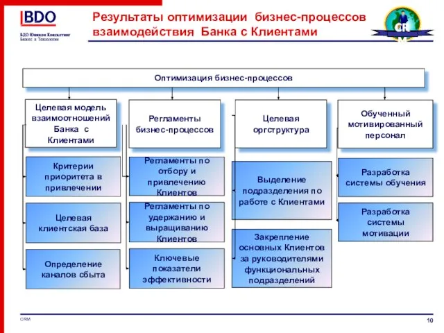 Результаты оптимизации бизнес-процессов взаимодействия Банка с Клиентами