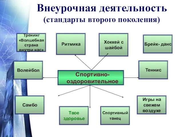 Внеурочная деятельность (стандарты второго поколения) Спортивно-оздоровительное Теннис Игры на свежем воздухе Волейбол