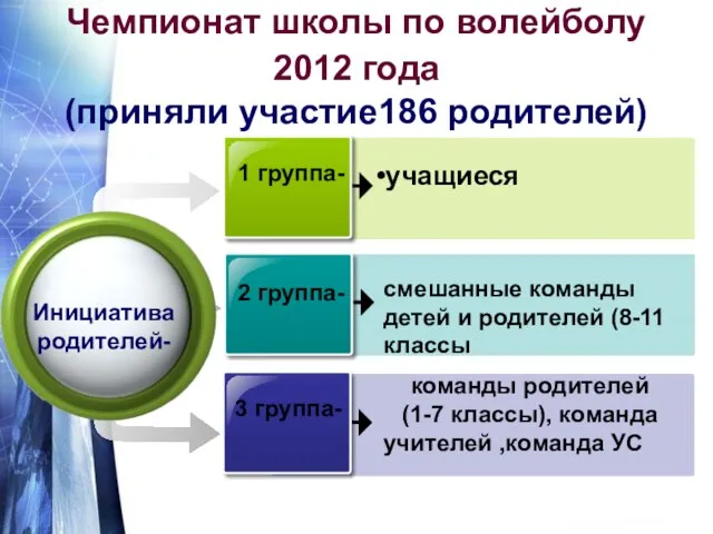 Чемпионат школы по волейболу 2012 года (приняли участие186 родителей) учащиеся смешанные команды