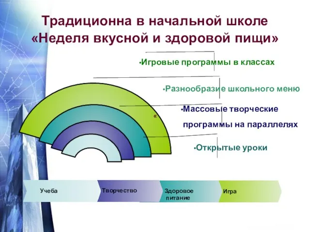 Традиционна в начальной школе «Неделя вкусной и здоровой пищи» Открытые уроки Массовые