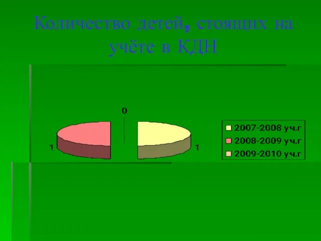 Количество детей, стоящих на учёте в КДН