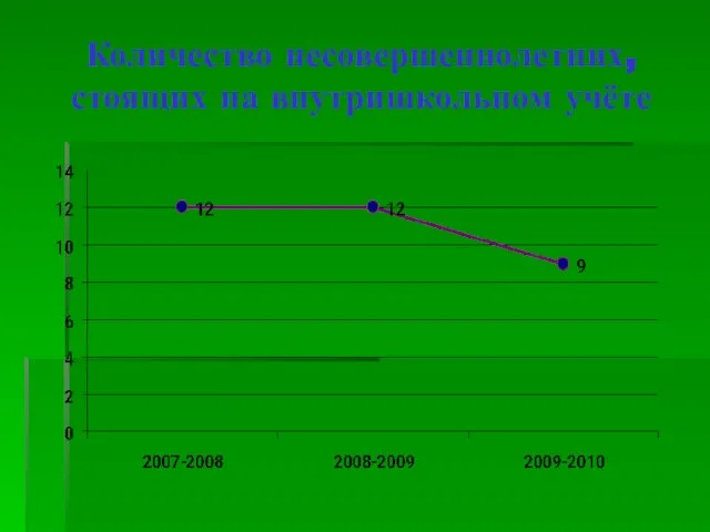 Количество несовершеннолетних, стоящих на внутришкольном учёте