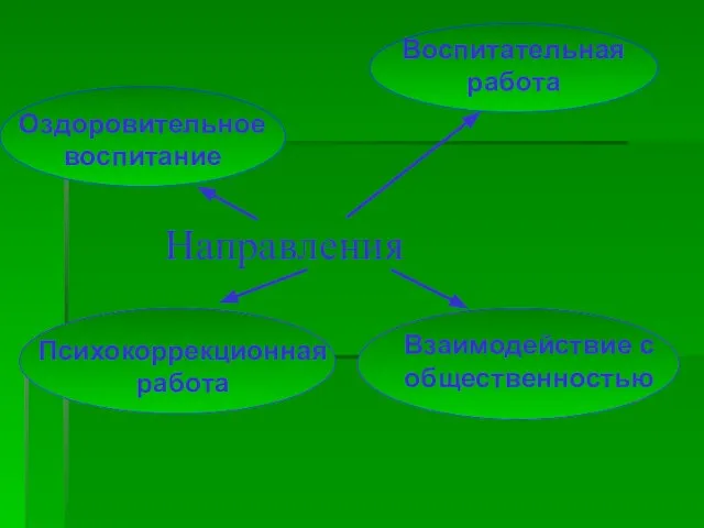 Направления Оздоровительное воспитание Воспитательная работа Психокоррекционная работа Взаимодействие с общественностью