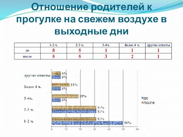 Отношение родителей к прогулке на свежем воздухе в выходные дни