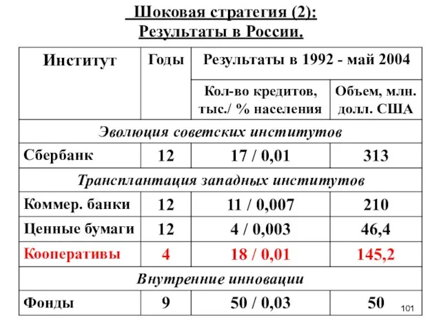 Шоковая стратегия (2): Результаты в России.