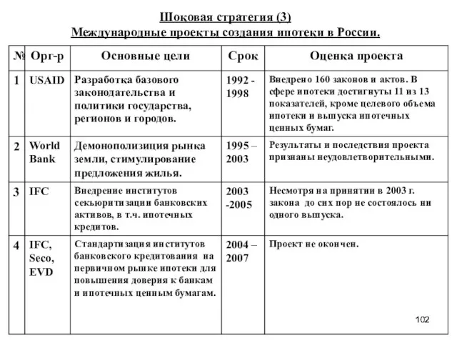 Шоковая стратегия (3) Международные проекты создания ипотеки в России.