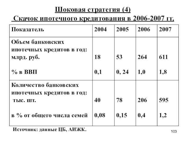 Шоковая стратегия (4) Скачок ипотечного кредитования в 2006-2007 гг. Источник: данные ЦБ, АИЖК.