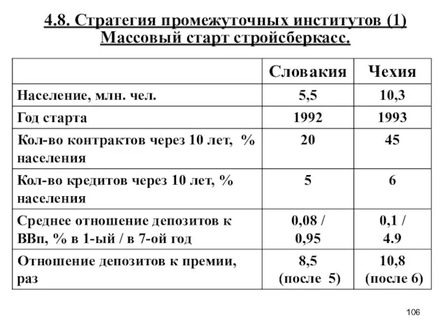 4.8. Стратегия промежуточных институтов (1) Массовый старт стройсберкасс.