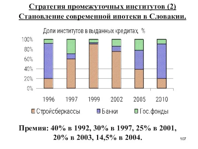 Стратегия промежуточных институтов (2) Становление современной ипотеки в Словакии. Премия: 40% в