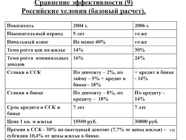 Сравнение эффективности (9) Российские условия (базовый расчет).