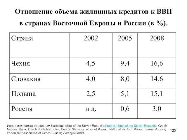 Отношение объема жилищных кредитов к ВВП в странах Восточной Европы и России