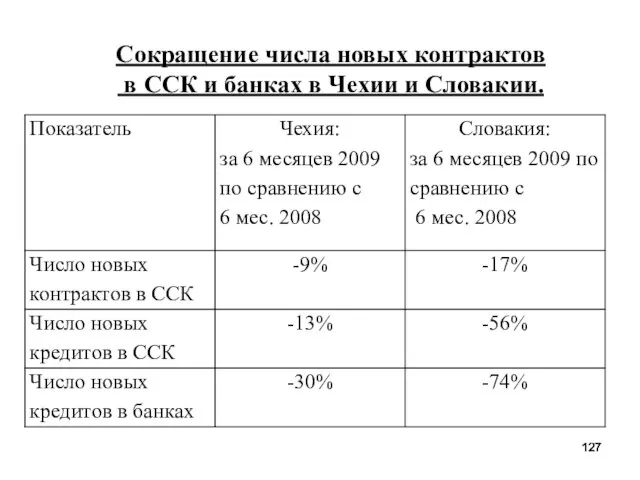 Сокращение числа новых контрактов в ССК и банках в Чехии и Словакии.