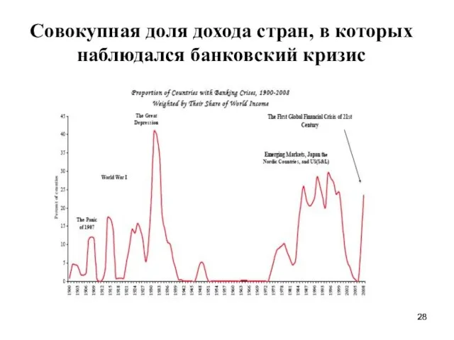 Совокупная доля дохода стран, в которых наблюдался банковский кризис