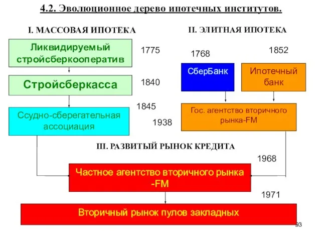 4.2. Эволюционное дерево ипотечных институтов. 1768