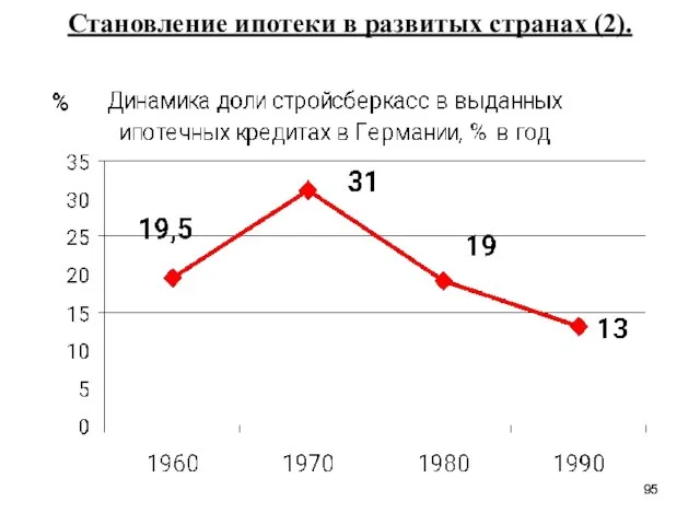 Становление ипотеки в развитых странах (2).