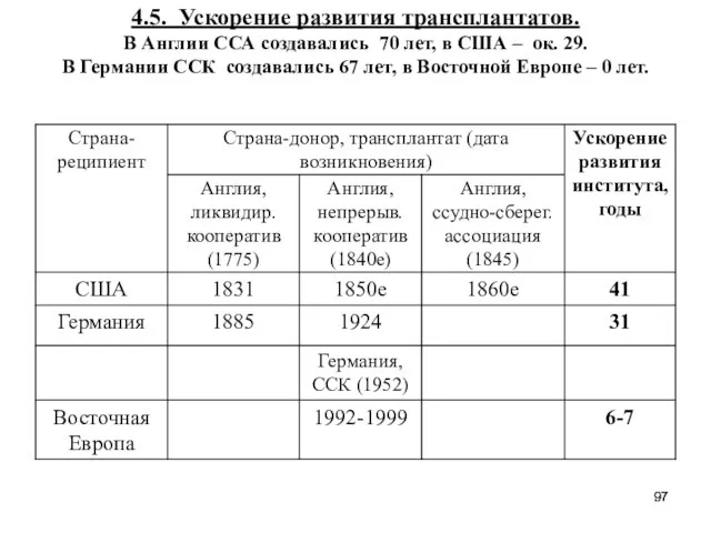 4.5. Ускорение развития трансплантатов. В Англии ССА создавались 70 лет, в США