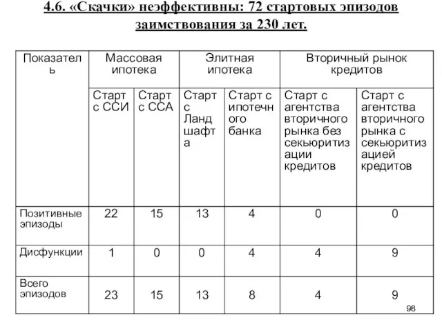 4.6. «Скачки» неэффективны: 72 стартовых эпизодов заимствования за 230 лет.