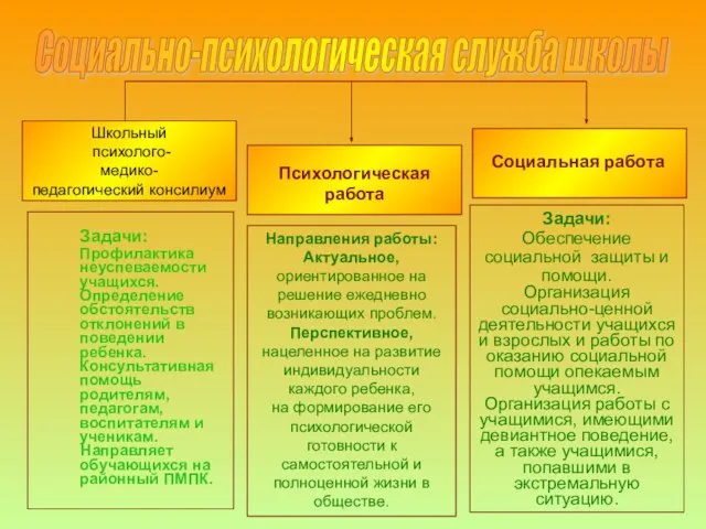 Задачи: Профилактика неуспеваемости учащихся. Определение обстоятельств отклонений в поведении ребенка. Консультативная помощь