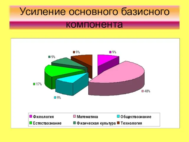 Усиление основного базисного компонента