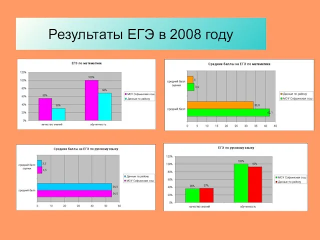 Результаты ЕГЭ в 2008 году