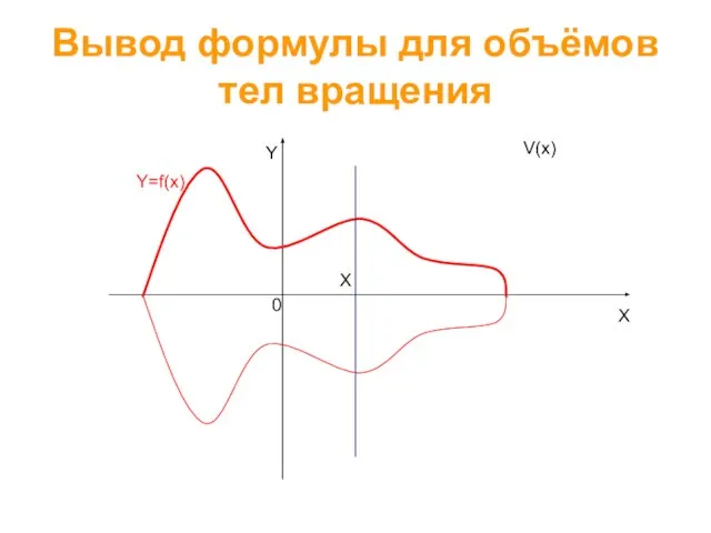 Вывод формулы для объёмов тел вращения X Y 0 Y=f(x) X V(x)