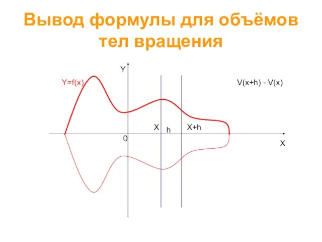 Вывод формулы для объёмов тел вращения X Y 0 Y=f(x) X h X+h V(x+h) - V(x)