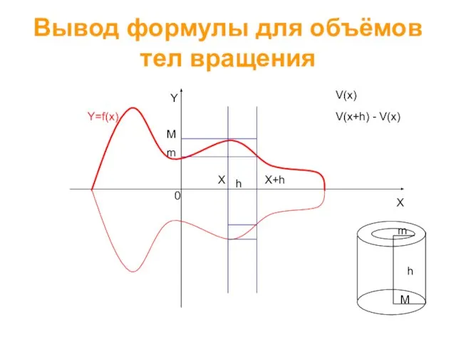 Вывод формулы для объёмов тел вращения X Y 0 Y=f(x) X h