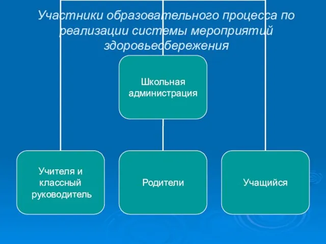 Участники образовательного процесса по реализации системы мероприятий здоровьесбережения