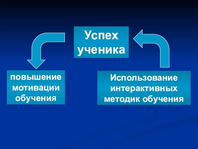 Успех ученика повышение мотивации обучения Использование интерактивных методик обучения