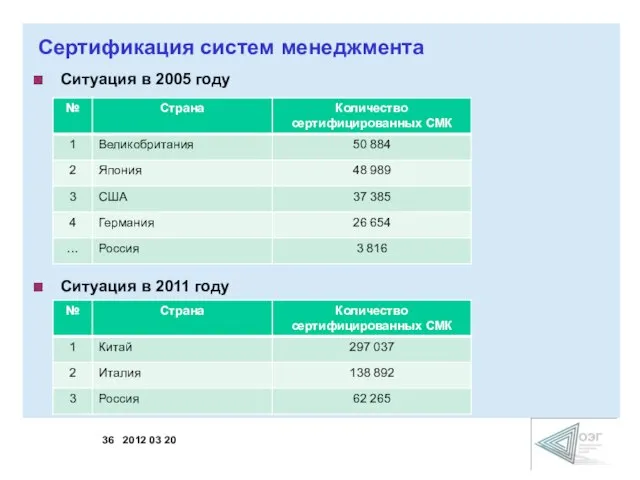 Сертификация систем менеджмента Ситуация в 2005 году Ситуация в 2011 году