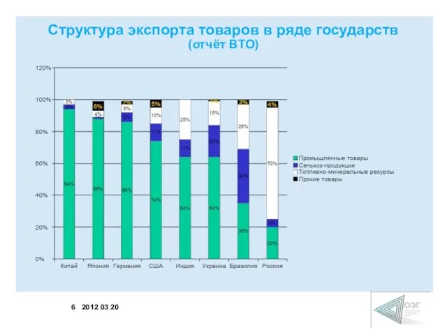 Структура экспорта товаров в ряде государств (отчёт ВТО)