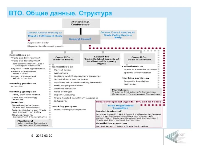 ВТО. Общие данные. Структура