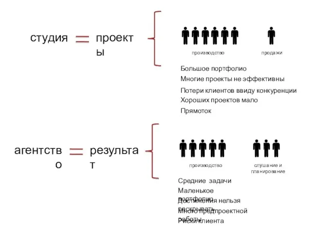 студия проекты производство продажи Большое портфолио Потери клиентов ввиду конкуренции Многие проекты