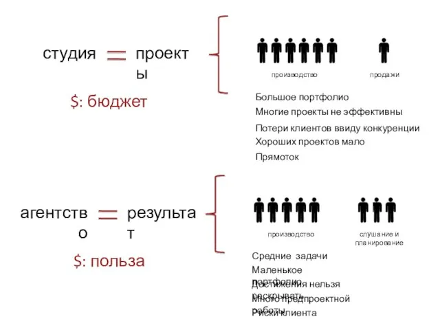 студия проекты производство продажи Большое портфолио Потери клиентов ввиду конкуренции Многие проекты