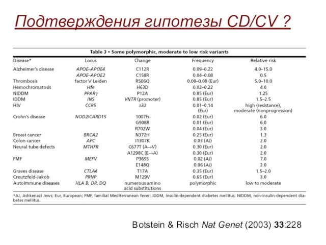 Botstein & Risch Nat Genet (2003) 33:228 Подтверждения гипотезы CD/CV ?