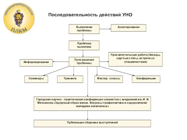 Последовательность действий УНО