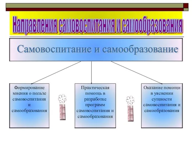 Оказание помощи в уяснении сущности самовоспитания и самообразования Направления самовоспитания и самообразования Самовоспитание и самообразование