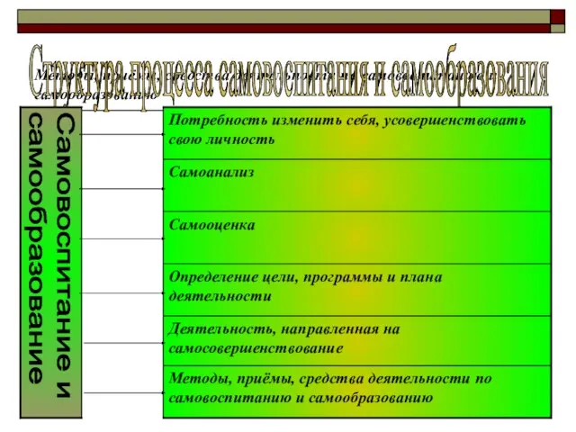 Методы, приёмы, средства деятельности по самовоспитанию и самообразованию Структура процесса самовоспитания и самообразования Самовоспитание и самообразование