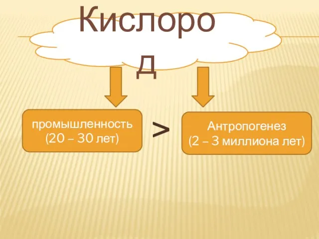 Кислород промышленность (20 – 30 лет) Антропогенез (2 – 3 миллиона лет) >