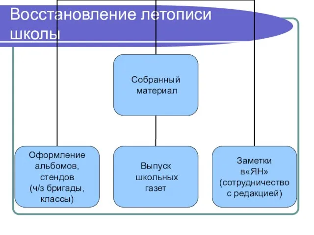 Восстановление летописи школы