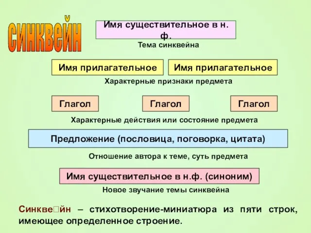 Синквейн – стихотворение-миниатюра из пяти строк, имеющее определенное строение. Имя существительное в