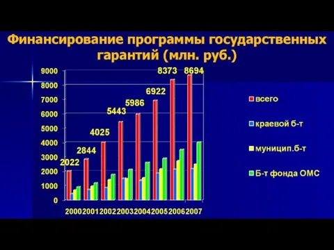 Финансирование программы государственных гарантий (млн. руб.)