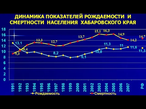 ДИНАМИКА ПОКАЗАТЕЛЕЙ РОЖДАЕМОСТИ И СМЕРТНОСТИ НАСЕЛЕНИЯ ХАБАРОВСКОГО КРАЯ