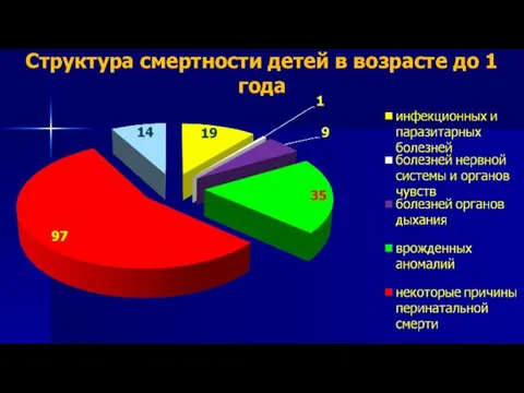 Структура смертности детей в возрасте до 1 года