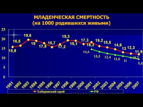 МЛАДЕНЧЕСКАЯ СМЕРТНОСТЬ (на 1000 родившихся живыми)