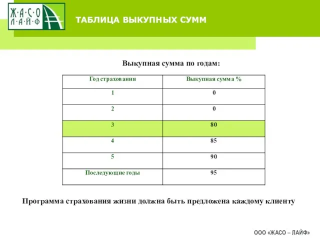 ТАБЛИЦА ВЫКУПНЫХ СУММ ООО «ЖАСО – ЛАЙФ» Программа страхования жизни должна быть