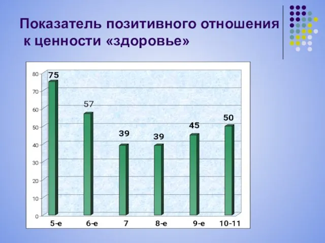 Показатель позитивного отношения к ценности «здоровье»