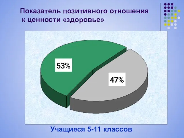 Учащиеся 5-11 классов Показатель позитивного отношения к ценности «здоровье»