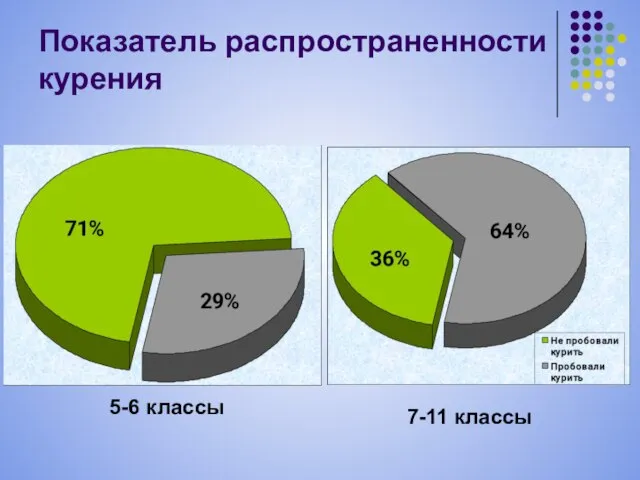 Показатель распространенности курения 5-6 классы 7-11 классы