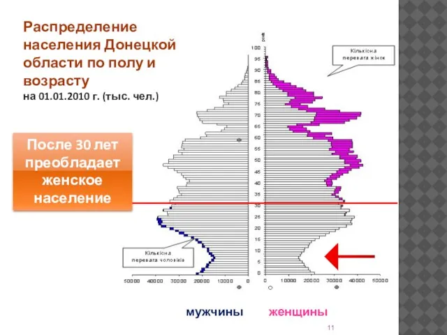 Распределение населения Донецкой области по полу и возрасту на 01.01.2010 г. (тыс.